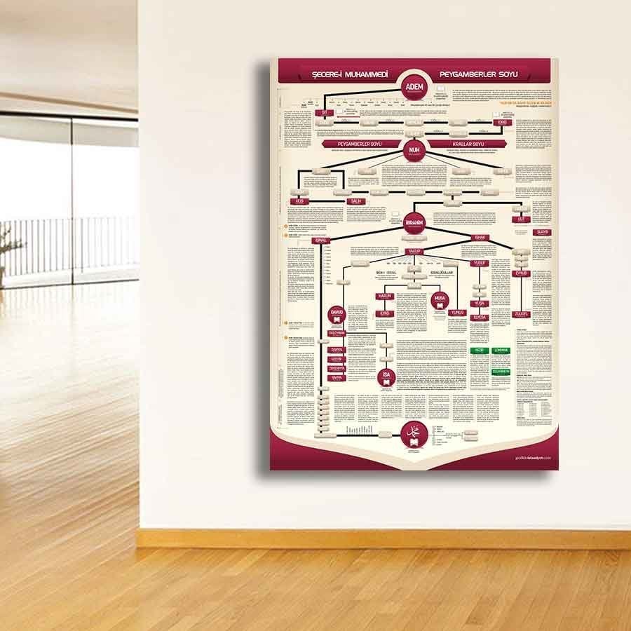 Peygamberimizin Soy Ağacı İmam Hatip Okul Posteri