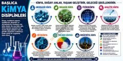 Başlıca Kimya Disiplinleri Okul Posteri